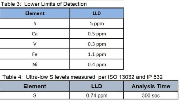 See Table 3: Lower limits of detetion. See Table 4: Ultra-low S levels measured per ISO 13032 and IP 532